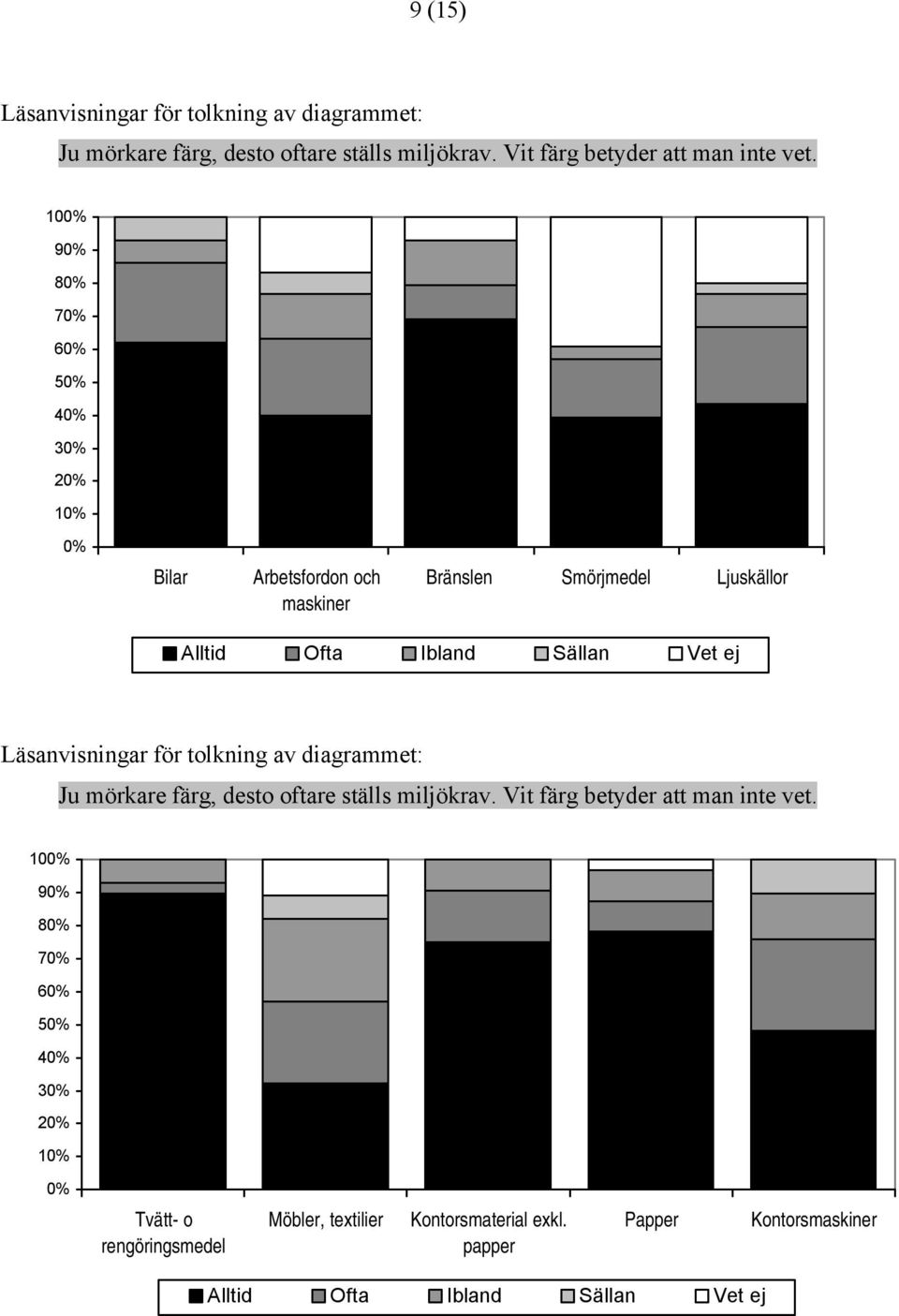 Läsanvisningar för tolkning av diagrammet: Ju mörkare färg, desto oftare ställs miljökrav. Vit färg betyder att man inte vet.