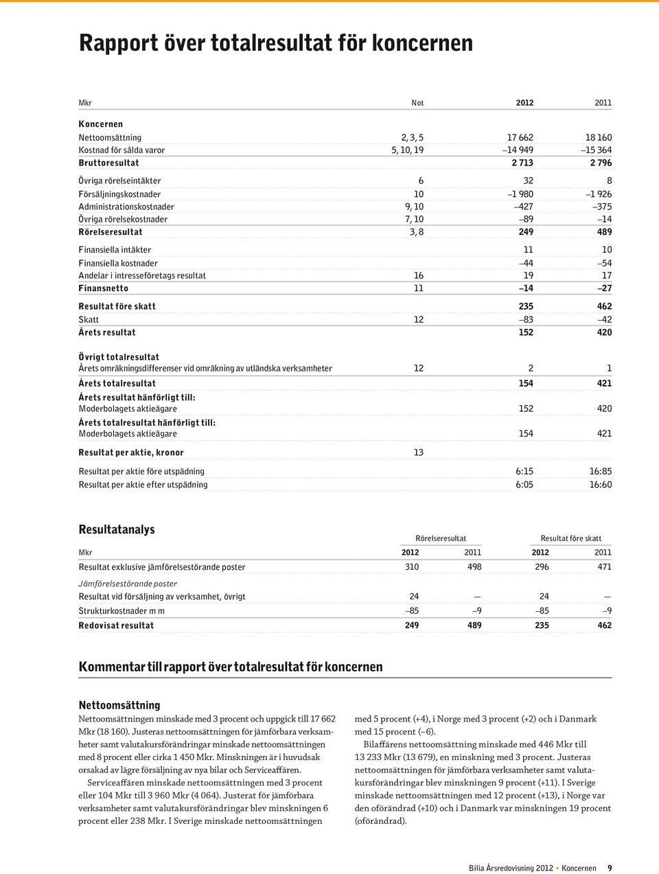 Finansiella kostnader 44 54 Andelar i intresseföretags resultat 16 19 17 Finansnetto 11 14 27 Resultat före skatt 235 462 Skatt 12 83 42 Årets resultat 152 420 Övrigt totalresultat Årets