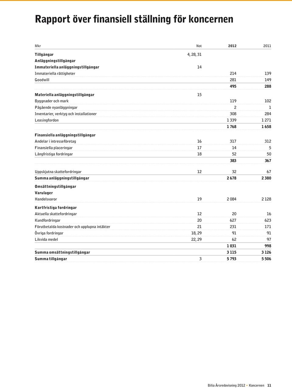 anläggningstillgångar Andelar i intresseföretag 16 317 312 Finansiella placeringar 17 14 5 Långfristiga fordringar 18 52 50 383 367 Uppskjutna skattefordringar 12 32 67 Summa anläggningstillgångar 2