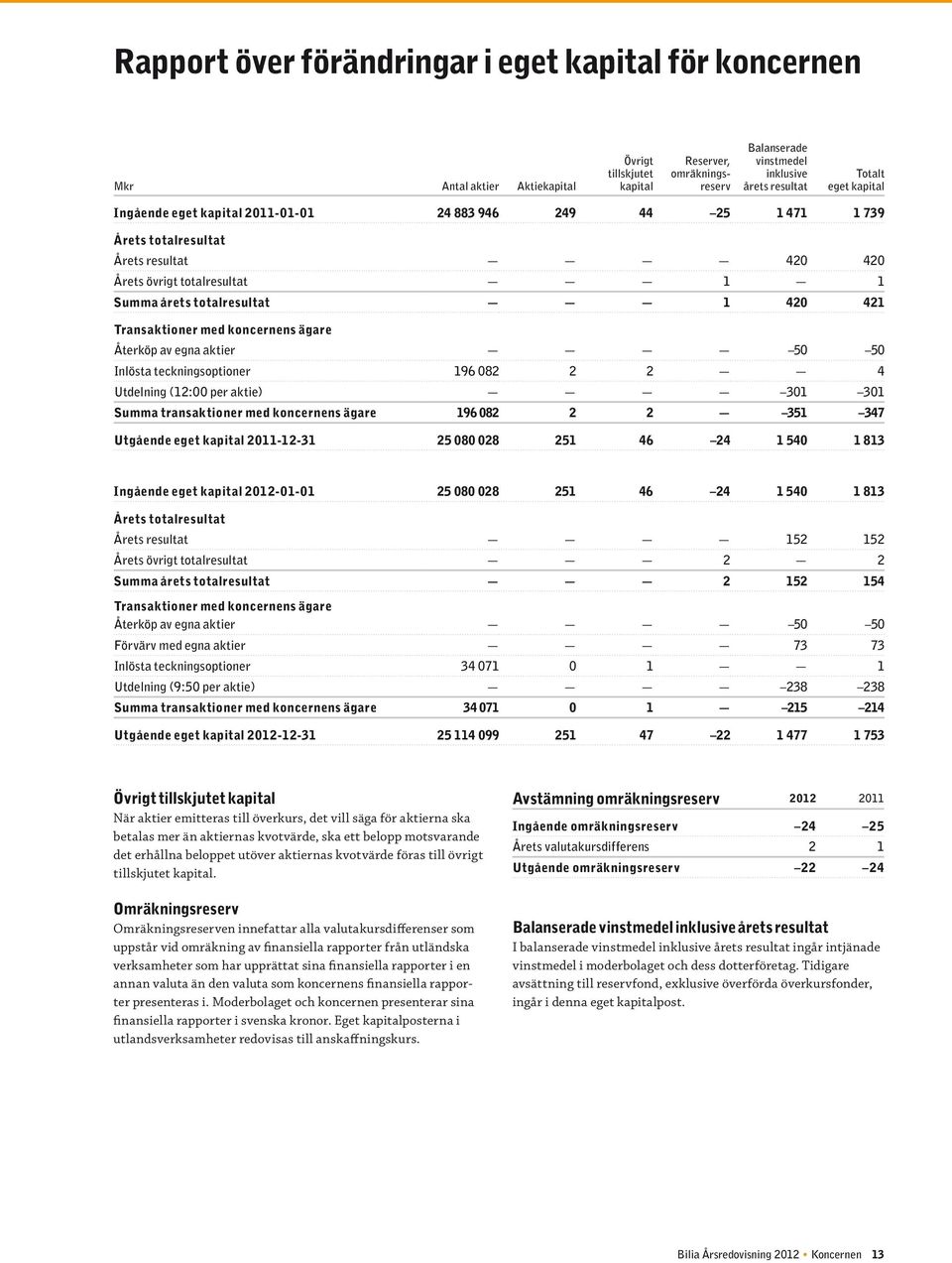 med koncernens ägare Återköp av egna aktier 50 50 Inlösta teckningsoptioner 196 082 2 2 4 Utdelning (12:00 per aktie) 301 301 Summa transaktioner med koncernens ägare 196 082 2 2 351 347 Utgående