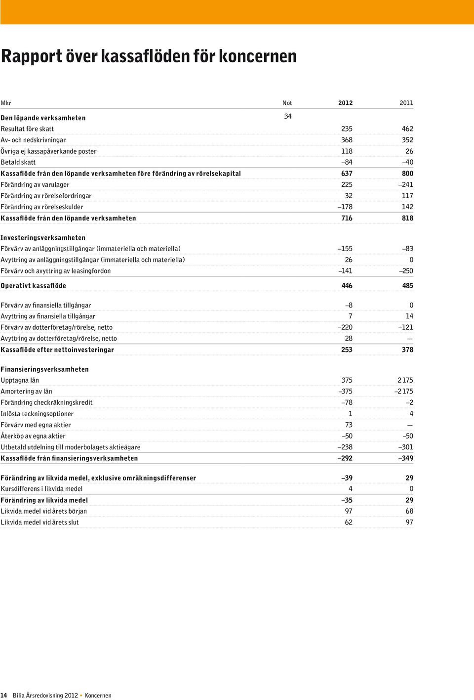 Kassaflöde från den löpande verksamheten 716 818 Investeringsverksamheten Förvärv av anläggningstillgångar (immateriella och materiella) 155 83 Avyttring av anläggningstillgångar (immateriella och