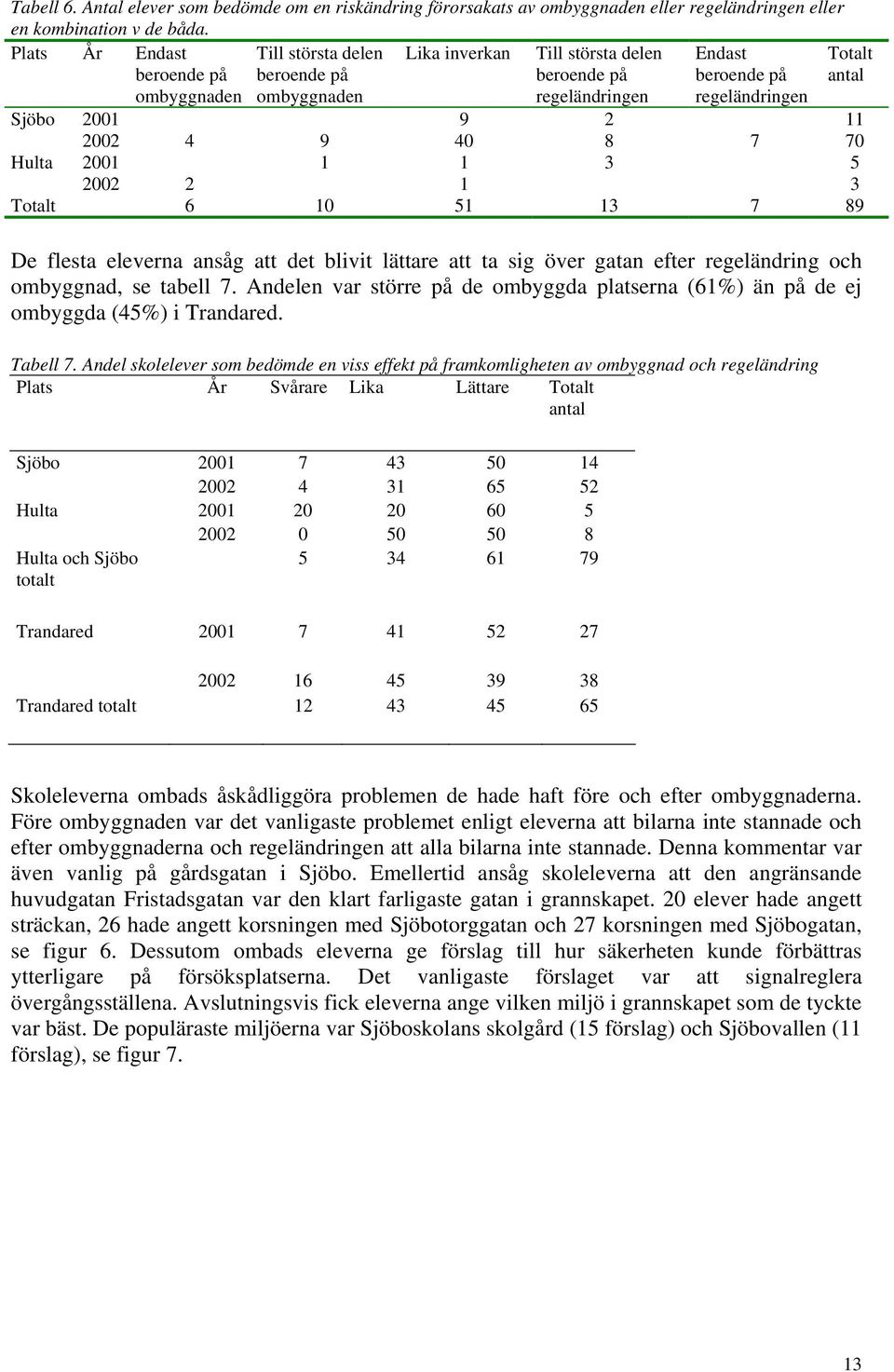 2001 9 2 11 2002 4 9 40 8 7 70 Hulta 2001 1 1 3 5 2002 2 1 3 Totalt 6 10 51 13 7 89 De flesta eleverna ansåg att det blivit lättare att ta sig över gatan efter regeländring och ombyggnad, se tabell 7.