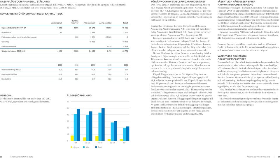 KONCERNENS FÖRÄNDRINGAR I EGET KAPITAL (TSEK) PERSONAL Medelantalet årsanställda var under året 167 (157) varav 8,9 (9,2) procent är kvinnliga medarbetare.