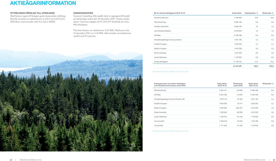 Totala antalet aktier i Eurocon uppgår till 41 244 297 fördelade på cirka 860 aktieägare. Vid årets början var aktiekursen 3,85 SEK.