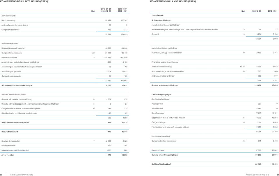 utvecklingsarbeten och liknande arbeten 8 31 123 Goodwill 9 13 734 6 785 13 764 6 908 Rörelsens kostnader Konsulttjänster och material -16 333-19 338 Övriga externa kostnader 1, 2-21 922-20 478