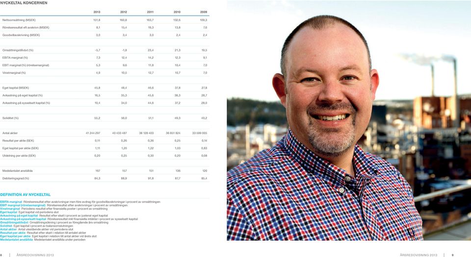 kapital (MSEK) 45,8 48,4 46,6 37,8 27,8 Avkastning på eget kapital (%) 16,5 35,3 45,6 38,3 28,7 Avkastning på sysselsatt kapital (%) 10,4 34,0 44,6 37,2 28,0 Soliditet (%) 55,2 56,0 51,1 49,3 40,2