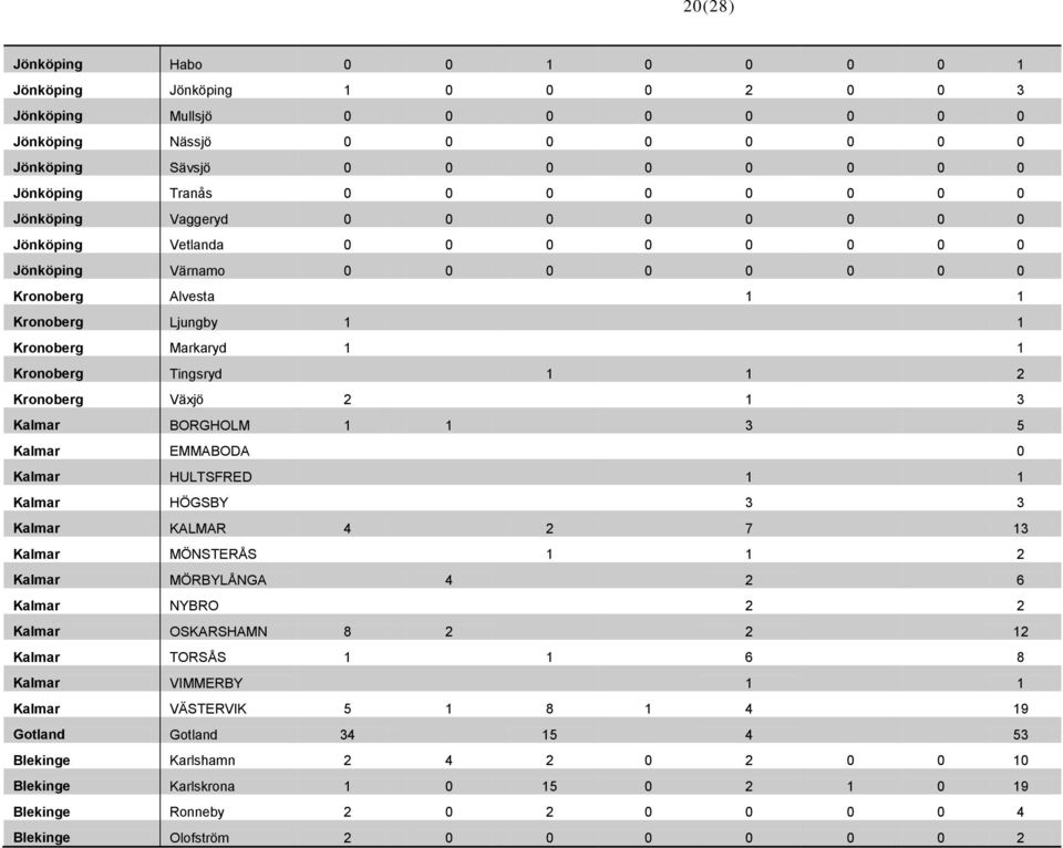 1 2 Kronoberg Växjö 2 1 3 Kalmar BORGHOLM 1 1 3 5 Kalmar EMMABODA 0 Kalmar HULTSFRED 1 1 Kalmar HÖGSBY 3 3 Kalmar KALMAR 4 2 7 13 Kalmar MÖNSTERÅS 1 1 2 Kalmar MÖRBYLÅNGA 4 2 6 Kalmar NYBRO 2 2