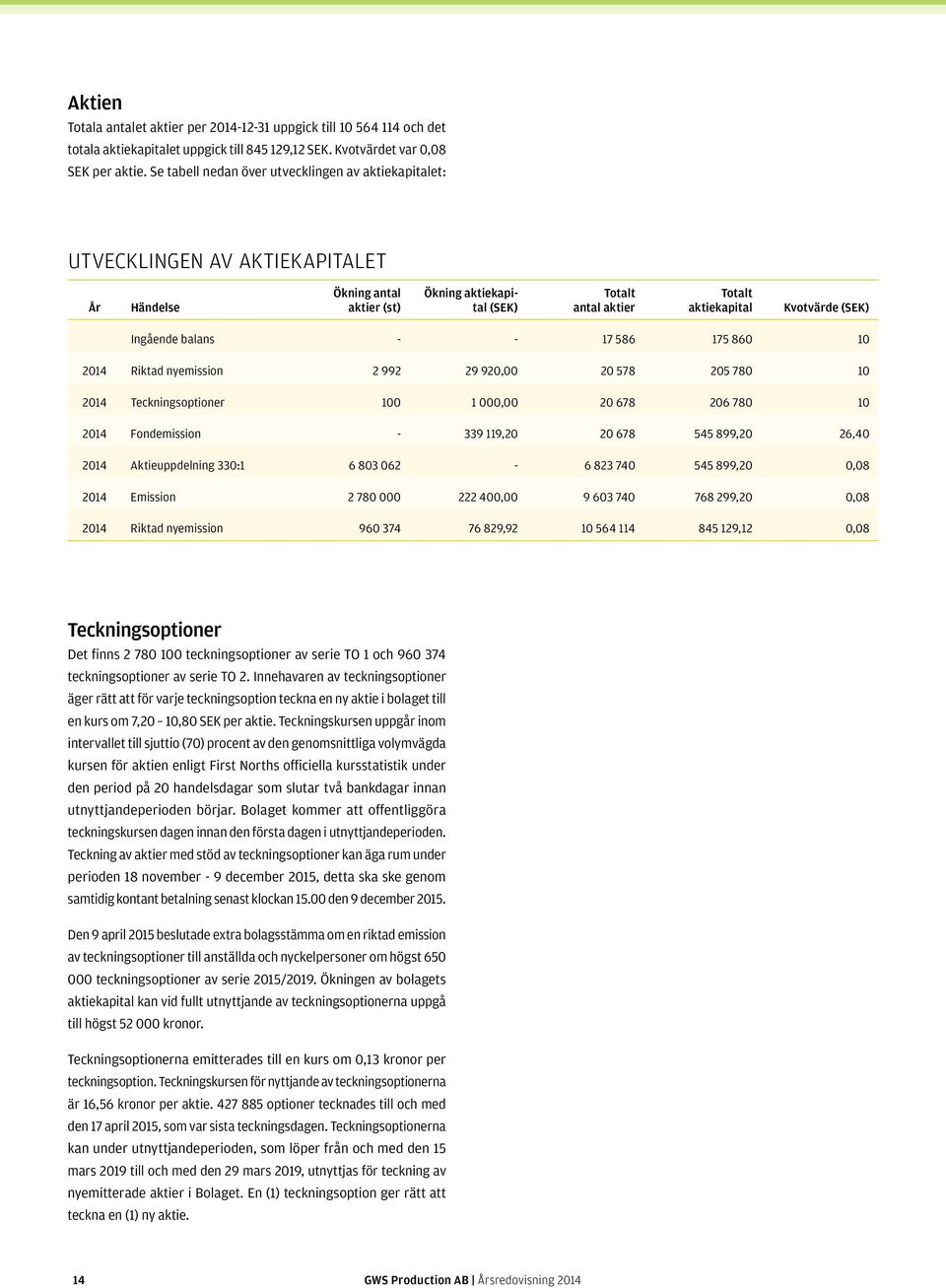 (SEK) Ingående balans - - 17 586 175 860 10 2014 Riktad nyemission 2 992 29 920,00 20 578 205 780 10 2014 Teckningsoptioner 100 1 000,00 20 678 206 780 10 2014 Fondemission - 339 119,20 20 678 545