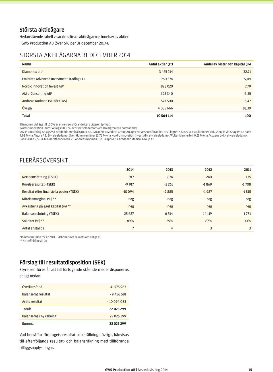 Andreas Rodman (VD för GWS) 577 500 5,47 Övriga 4 055 666 38,39 Total 10 564 114 100 1 Diamonex Ltd ägs till 100% av styrelseordförande Lars Lidgren (privat).