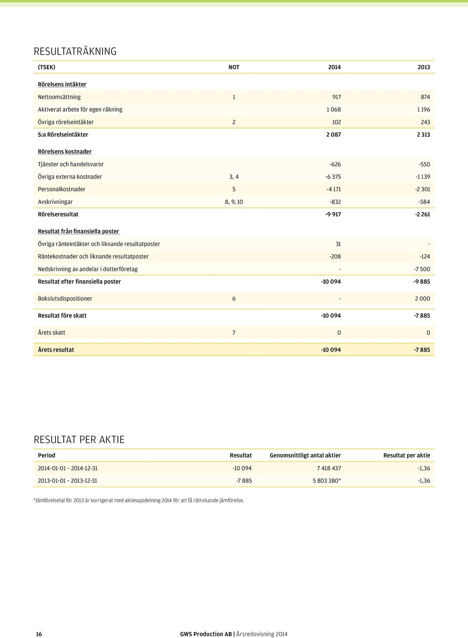 från finansiella poster Övriga ränteintäkter och liknande resultatposter 31 - Räntekostnader och liknande resultatposter -208-124 Nedskrivning av andelar i dotterföretag - -7 500 Resultat efter