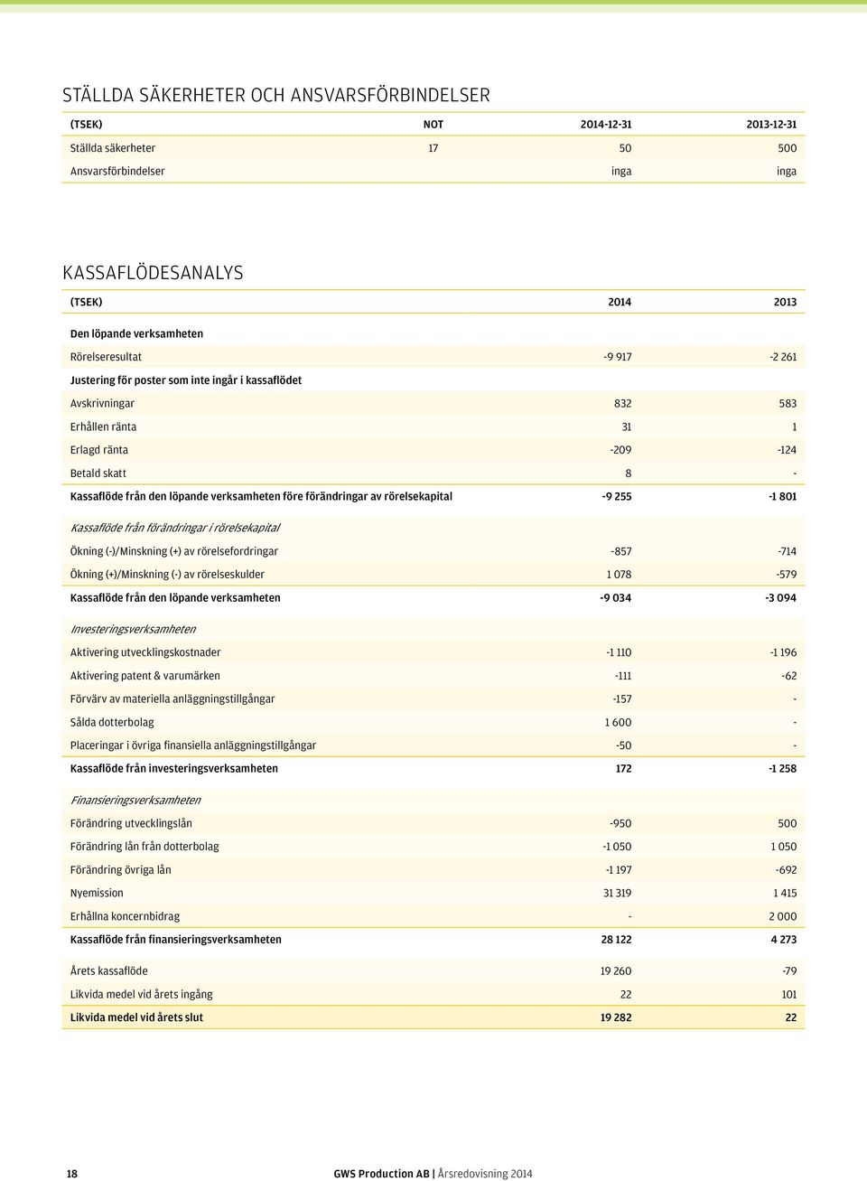 verksamheten före förändringar av rörelsekapital -9 255-1 801 Kassaflöde från förändringar i rörelsekapital Ökning (-)/Minskning (+) av rörelsefordringar -857-714 Ökning (+)/Minskning (-) av