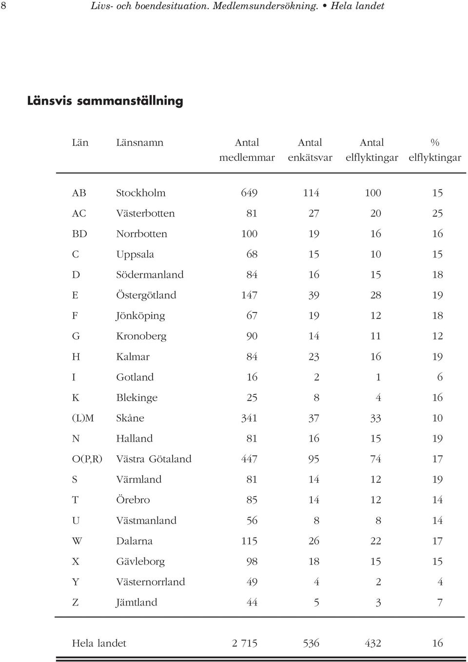 Norrbotten 100 19 16 16 C Uppsala 68 15 10 15 D Södermanland 84 16 15 18 E Östergötland 147 39 28 19 F Jönköping 67 19 12 18 G Kronoberg 90 14 11 12 H Kalmar 84 23 16 19 I