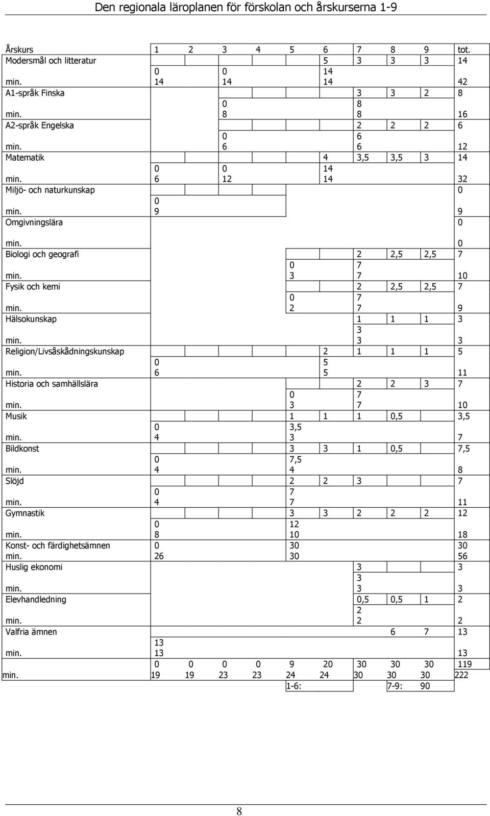 2 7 9 Hälsokunskap 1 1 1 3 3 min. 3 3 Religion/Livsåskådningskunskap 2 1 1 1 5 0 5 min. 6 5 11 Historia och samhällslära 2 2 3 7 0 7 min. 3 7 10 Musik 1 1 1 0,5 3,5 0 3,5 min.