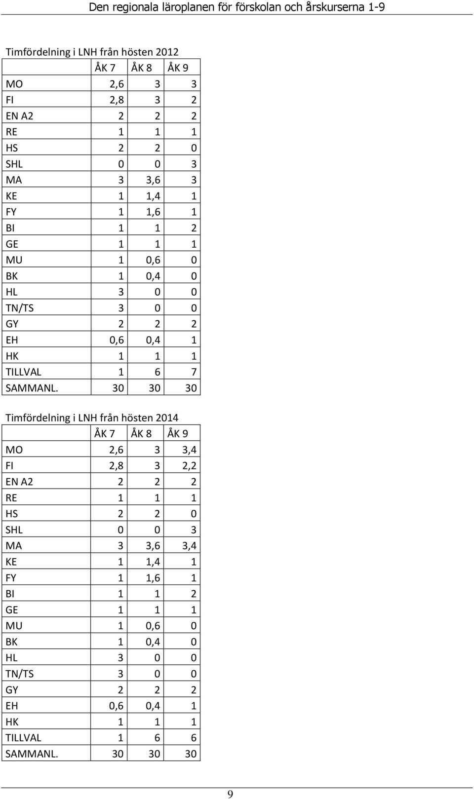 30 30 30 Timfördelning i LNH från hösten 2014 ÅK 7 ÅK 8 ÅK 9 MO 2,6 3 3,4 FI 2,8 3 2,2 EN A2 2 2 2 RE 1 1 1 HS 2 2 0 SHL 0 0 3 MA 3 3,6