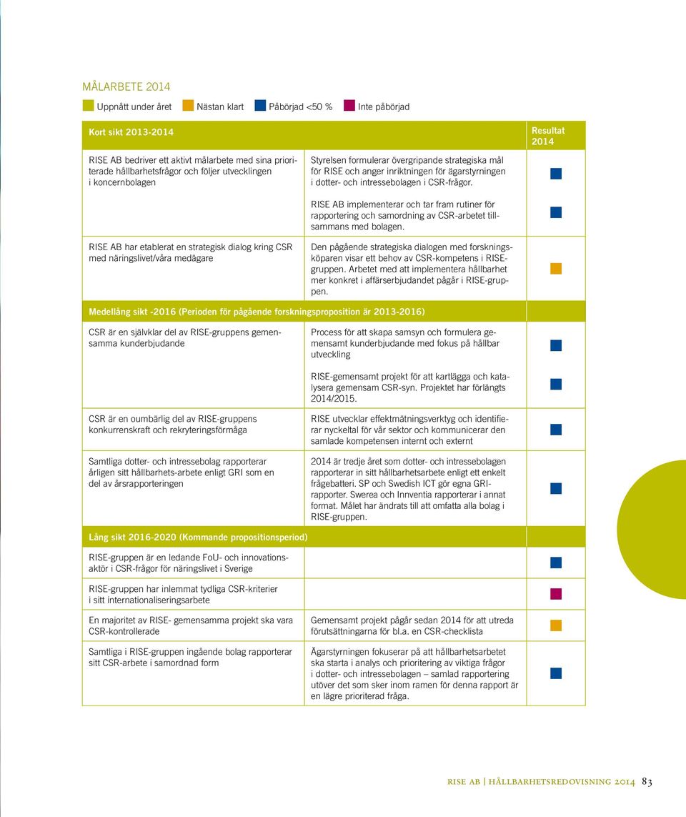 i dotter- och intressebolagen i CSR-frågor. RISE AB implementerar och tar fram rutiner för rapportering och samordning av CSR-arbetet tillsammans med bolagen.