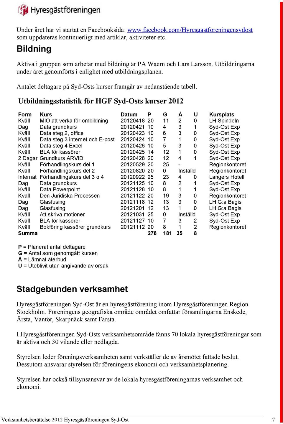 Antalet deltagare på Syd-Osts kurser framgår av nedanstående tabell.