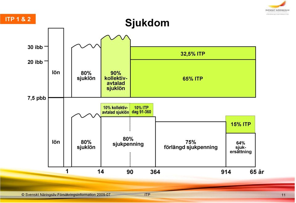 sjuklön 10% dag 91-360 15% lön 80% sjuklön 80% sjukpenning