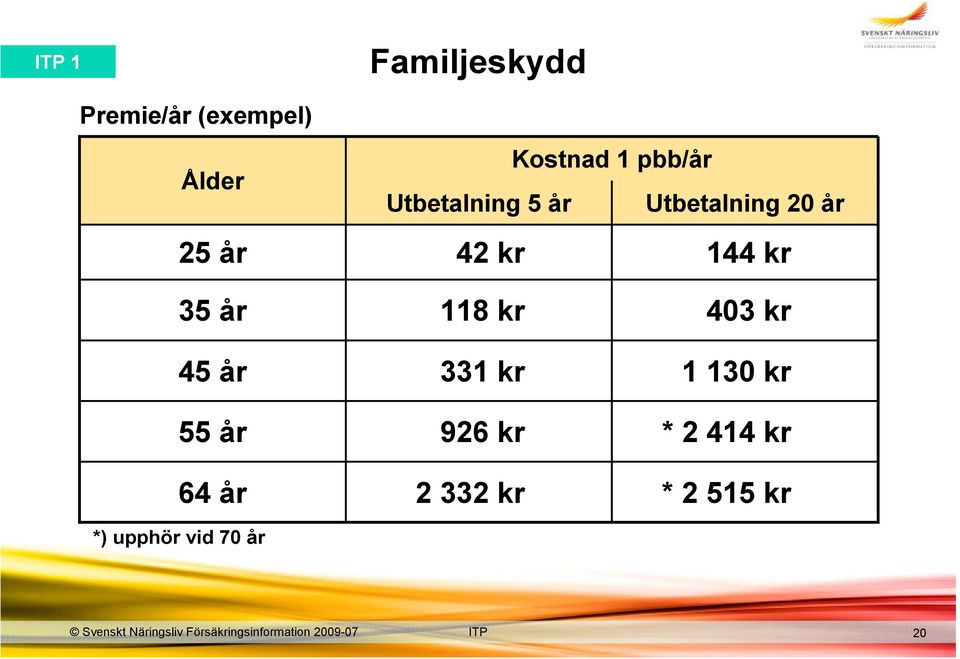 35 år 45 år 55 år 64 år *) upphör vid 70 år 118 kr 331