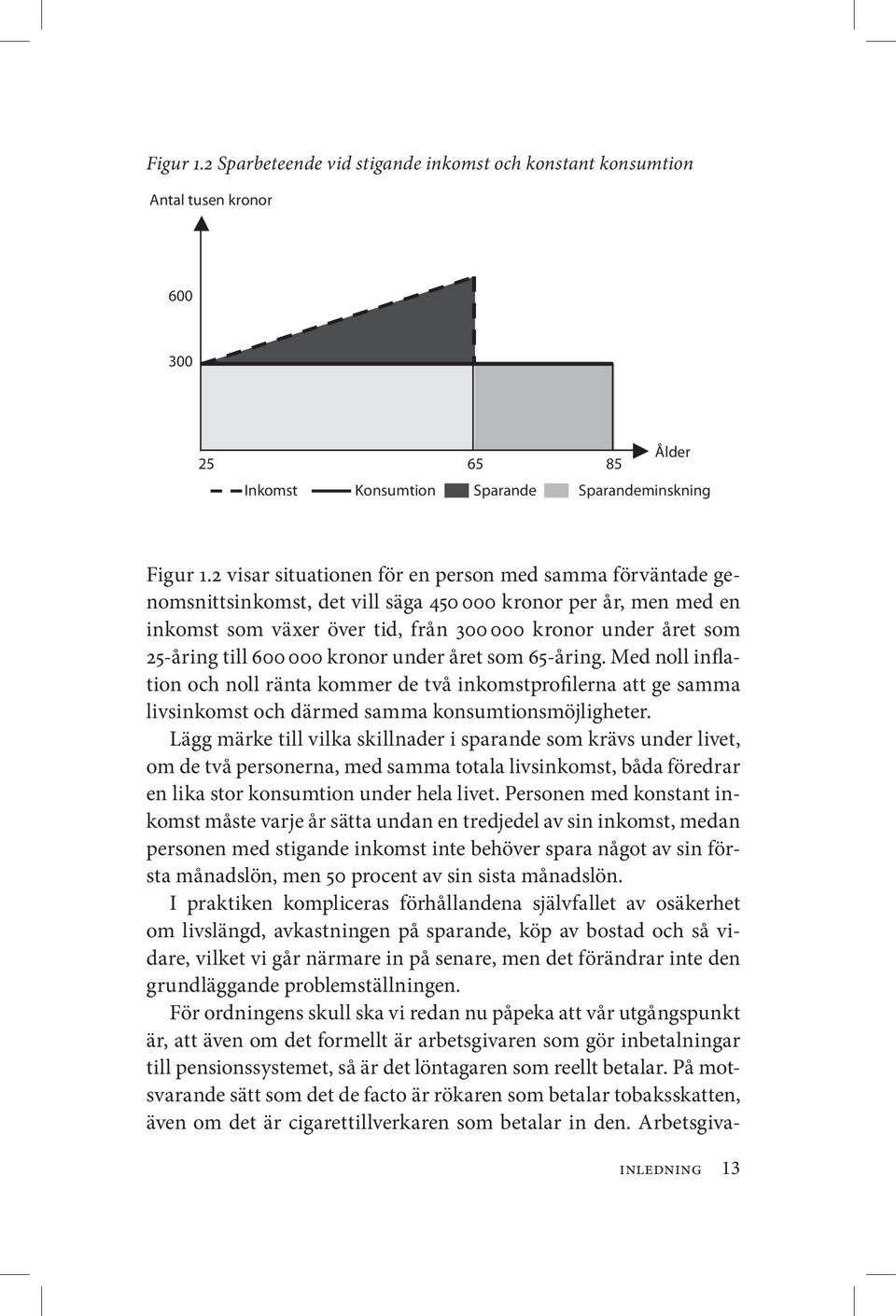 600 000 kronor under året som 65-åring. Med noll inflation och noll ränta kommer de två inkomstprofilerna att ge samma livsinkomst och därmed samma konsumtionsmöjligheter.