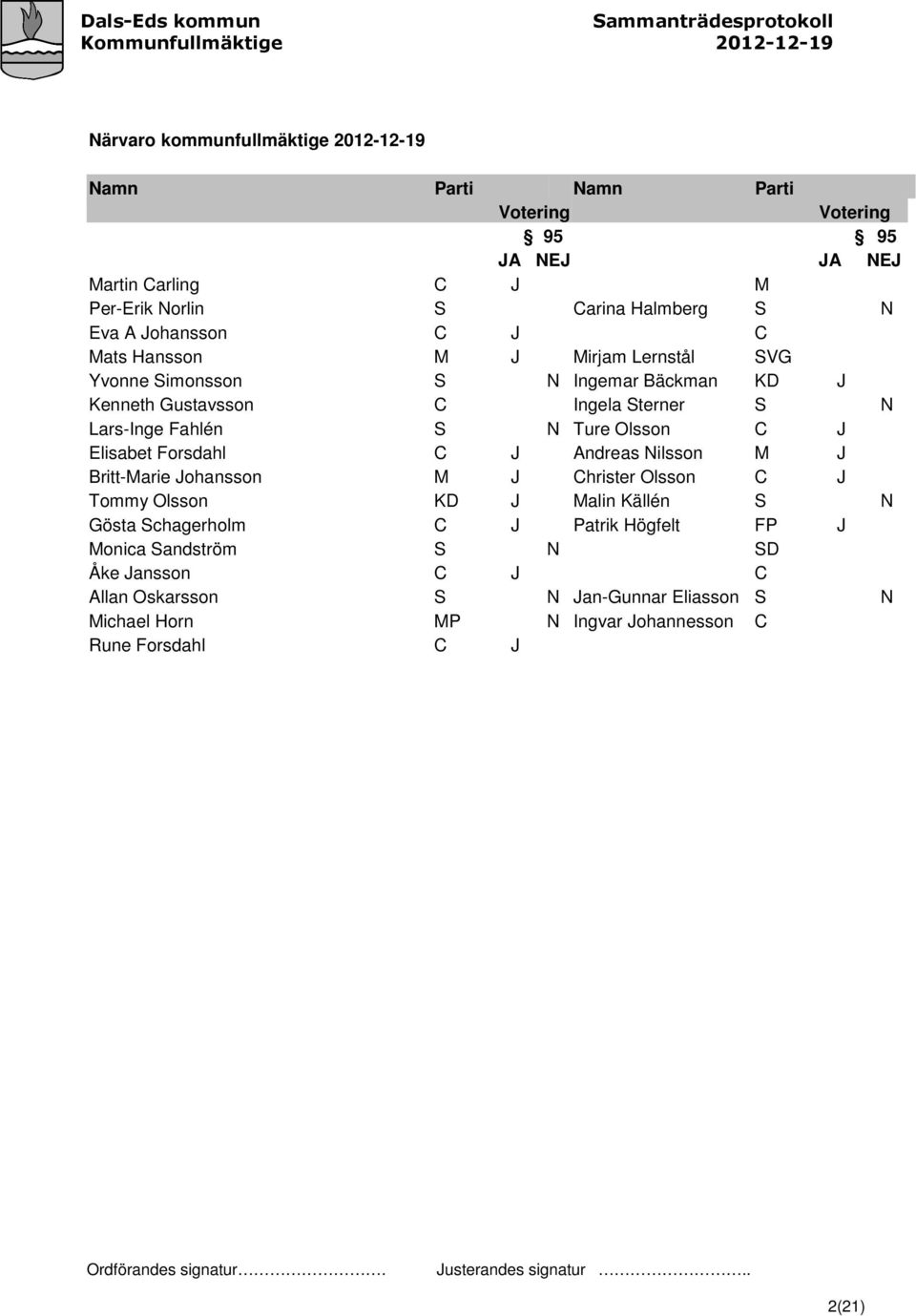 Olsson C J Elisabet Forsdahl C J Andreas Nilsson M J Britt-Marie Johansson M J Christer Olsson C J Tommy Olsson KD J Malin Källén S N Gösta Schagerholm C J