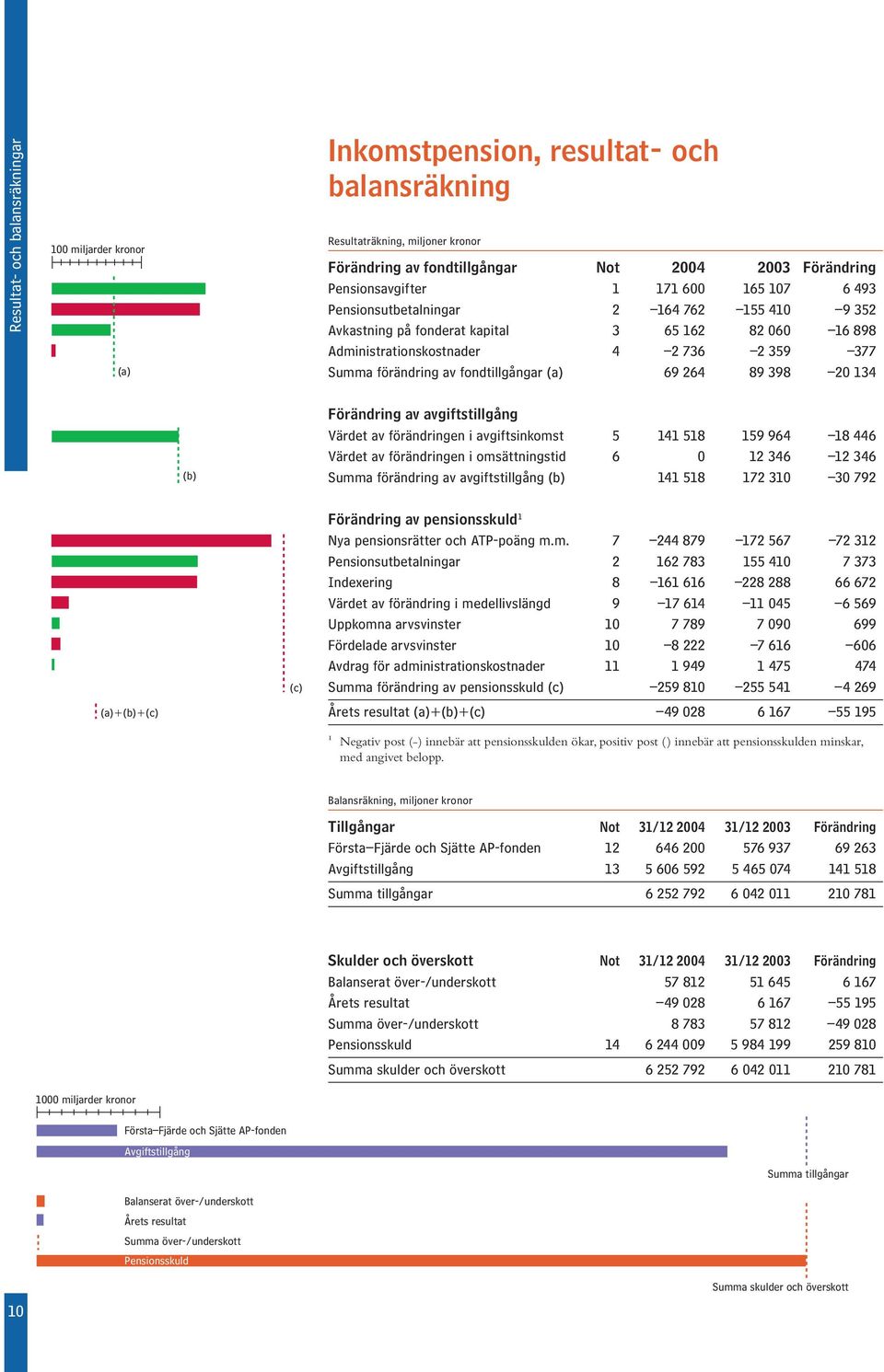 förändring av fondtillgångar (a) 69 264 89 398 20 134 (b) Förändring av avgiftstillgång Värdet av förändringen i avgiftsinkomst 5 141 518 159 964 18 446 Värdet av förändringen i omsättningstid 6 0 12