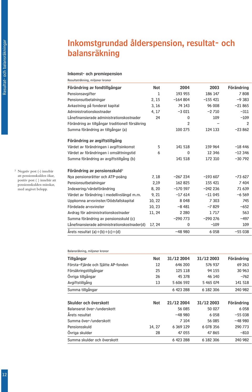 710 311 Lånefinansierade administrationskostnader 24 0 109 109 Förändring av tillgångar traditionell försäkring 2 2 Summa förändring av tillgångar (a) 100 275 124 133 23 862 Förändring av