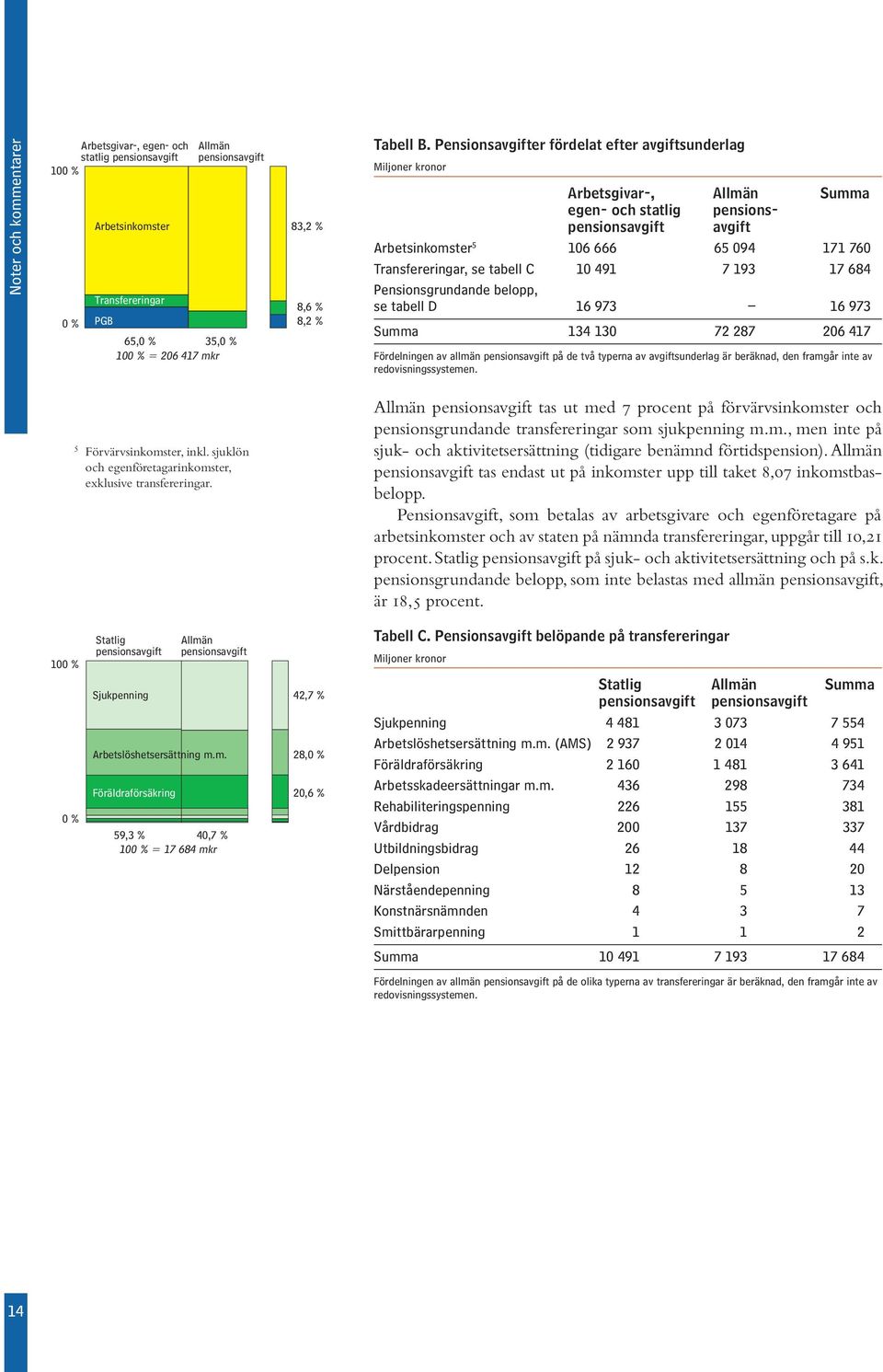 tabell C 10 491 7 193 17 684 Pensionsgrundande belopp, se tabell D 16 973 16 973 Summa 134 130 72 287 206 417 Fördelningen av allmän pensionsavgift på de två typerna av avgiftsunderlag är beräknad,