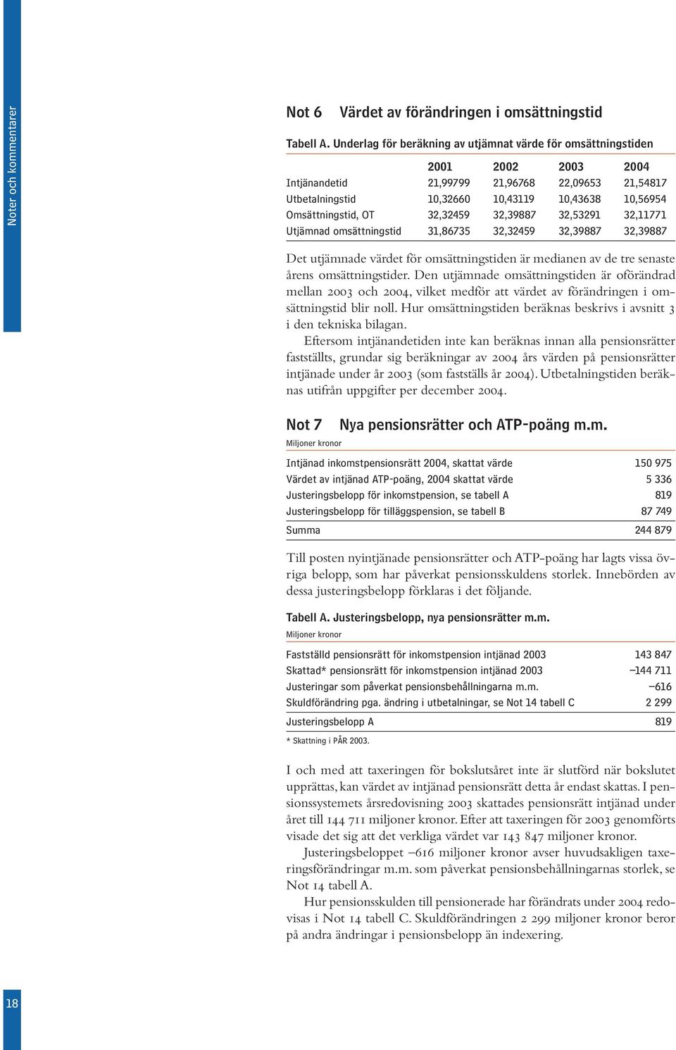 OT 32,32459 32,39887 32,53291 32,11771 Utjämnad omsättningstid 31,86735 32,32459 32,39887 32,39887 Det utjämnade värdet för omsättningstiden är medianen av de tre senaste årens omsättningstider.