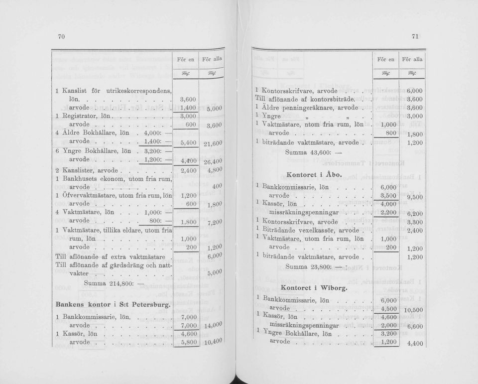 .. 1 Bankhusets ekonom, utom fria rum, 1 Ofvervaktmästare, utom fria rum, lön 4 Vaktmästare, lön... 1,000: 2,400 1,200 600 4.800 400 1.800 a r v o d e.