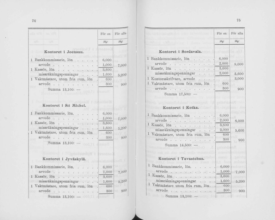 ... 1 Kontorsskrifvare, arvode.... 1 Vaktmästare, utom fria rum, lön. arvode... Summa 17,500: 6,000 2,000 8,000 3,600 2,000 5,600 3,000 600 300 900 Kontoret i S:t Michel. 1 Bankkommissarie, lön.