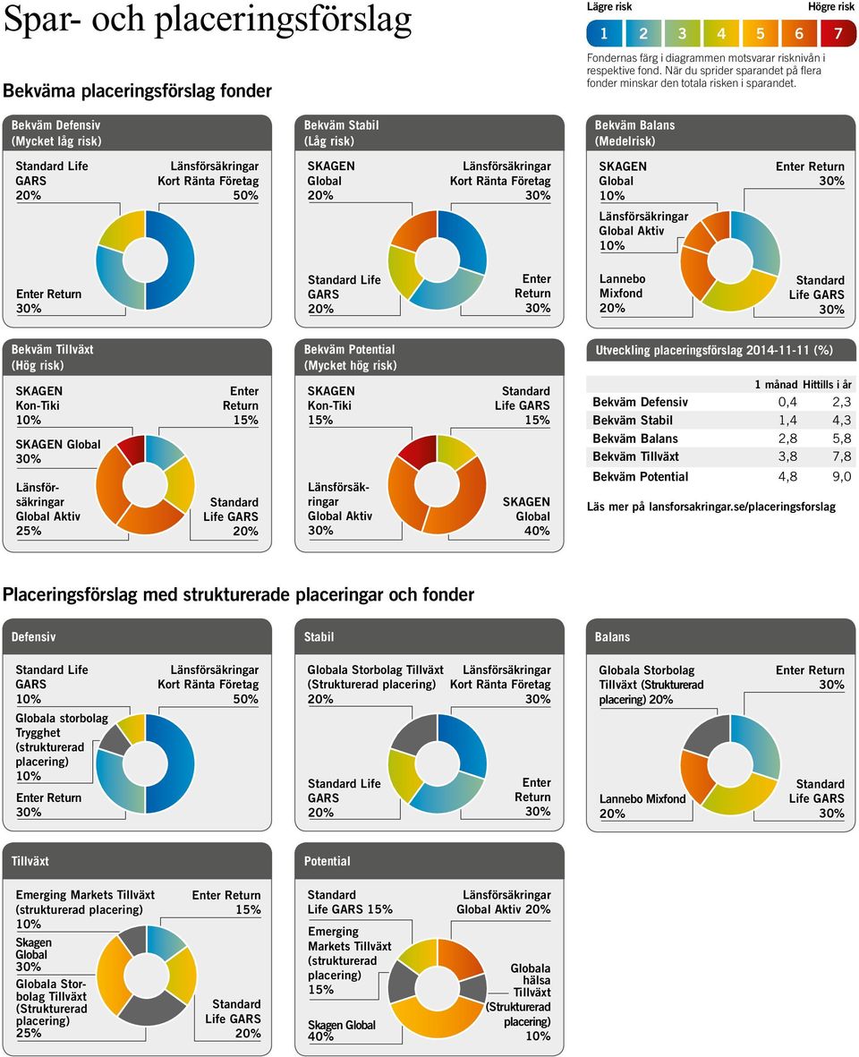 Högre risk 1 2 3 4 5 6 7 Bekväm Defensiv (Mycket låg risk) Bekväm Stabil (Låg risk) Bekväm Balans (Medelrisk) Life 50% Aktiv Life Enter Return Lannebo Mixfond Bekväm Tillväxt (Hög risk) Bekväm