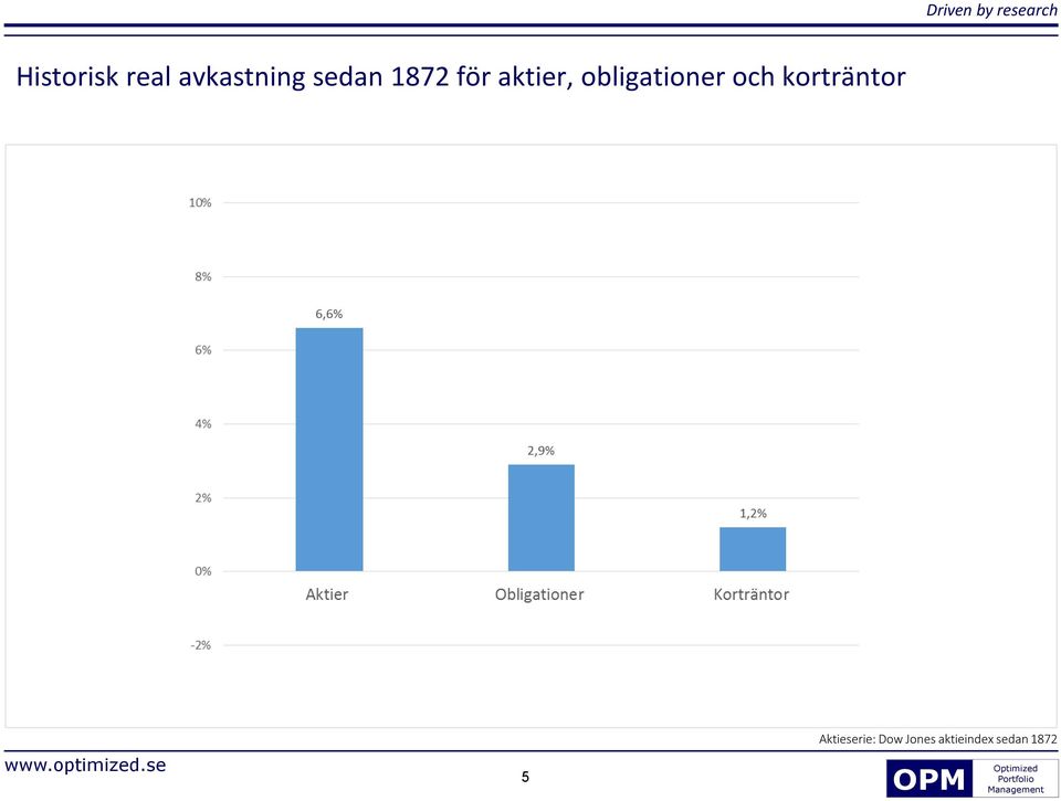 korträntor Aktieserie: Dow Jones