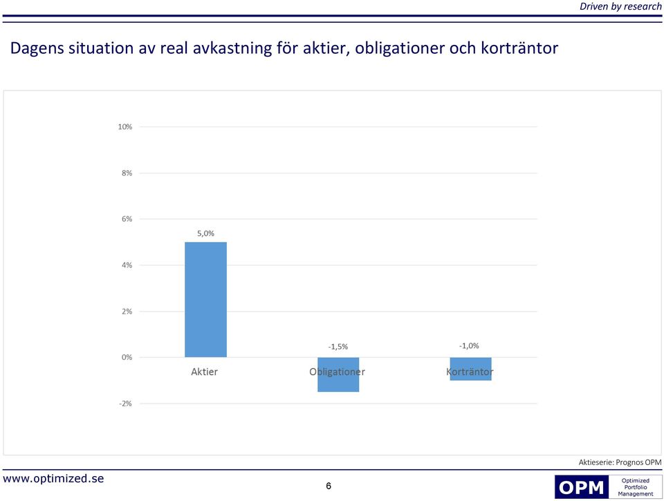 obligationer och korträntor