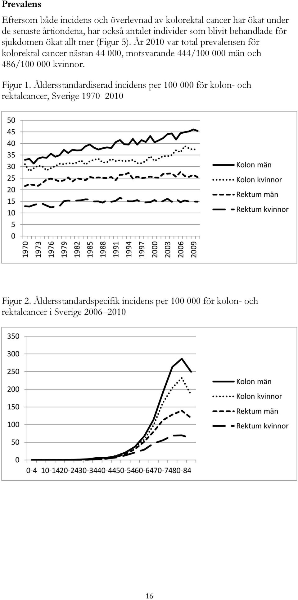 Figur 1. Åldersstandardiserad incidens per 100 000 för kolon- och rektalcancer, Sverige 1970 2010 50 45 40 35 30 25 20 15 10 5 0 Kolon män Kolon kvinnor Rektum män Rektum kvinnor Figur 2.