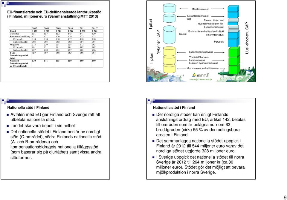 107 Nationell andel 227 238 253 257 265 256 EU:s 757 767 768 763 766 764 finansieringsandel totalt Nationell finansieringsandel av EU-stöd totalt 530 541 555 559 569 560 II pilari I pilari Nykyinen