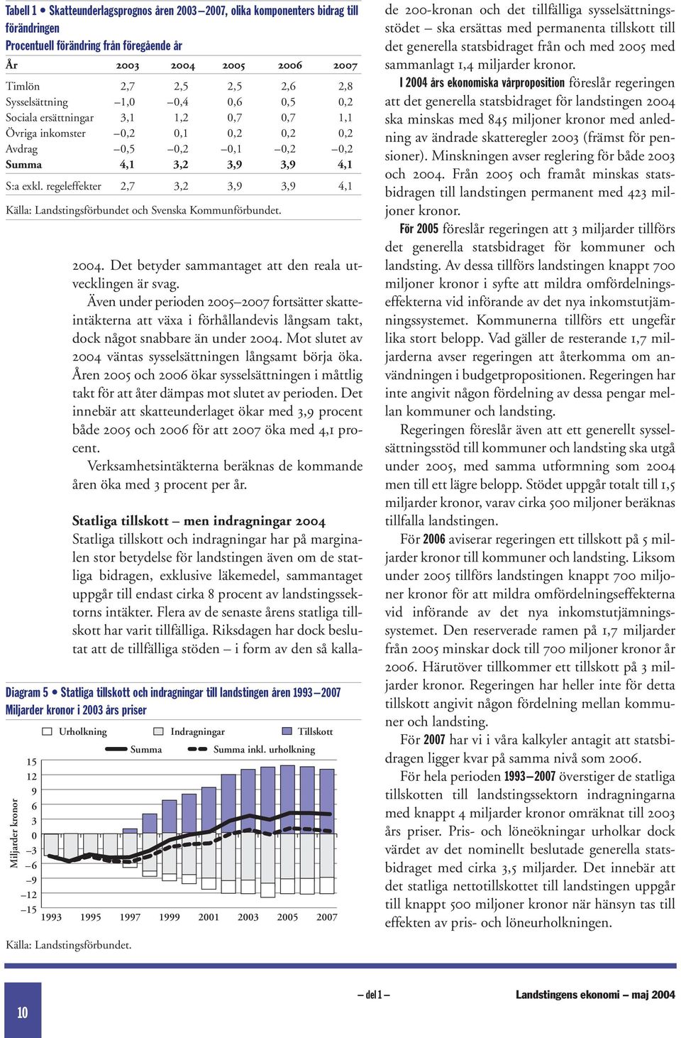 regeleffekter 2,7 3,2 3,9 3,9 4,1 Källa: Landstingsförbundet och Svenska Kommunförbundet. Miljarder kronor 2004. Det betyder sammantaget att den reala utvecklingen är svag.