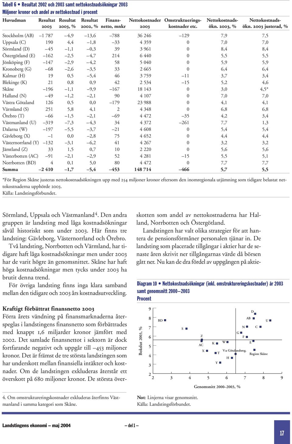 2003 justerad, % Stockholm (AB) 1 787 4,9 13,6 788 36 246 129 7,9 7,5 Uppsala (C) 190 4,4 1,8 33 4 359 0 7,0 7,0 Sörmland (D) 45 1,1 0,3 39 3 961 0 8,4 8,4 Östergötland (E) 162 2,5 4,7 214 6 440 0