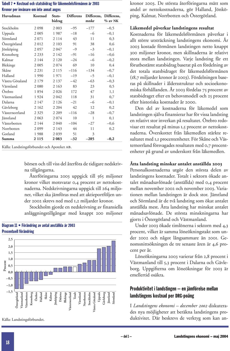 Blekinge 2 005 2 074 69 10 0,4 Skåne 2 231 2 115 116 134 0,7 Halland 1 990 1 971 19 5 0,1 Västra Götaland 2 179 2 137 42 63 0,3 Värmland 2 080 2 163 83 23 0,5 Örebro 1 854 2 026 172 47 1,1
