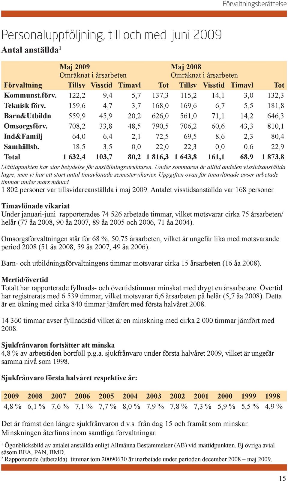 708,2 33,8 48,5 790,5 706,2 60,6 43,3 810,1 Ind&Familj 64,0 6,4 2,1 72,5 69,5 8,6 2,3 80,4 Samhällsb.