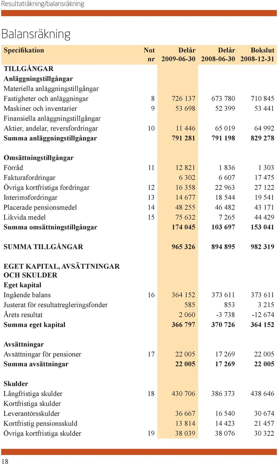 anläggningstillgångar 791 281 791 198 829 278 Omsättningstillgångar Förråd 11 12 821 1 836 1 303 Fakturafordringar 6 302 6 607 17 475 Övriga kortfristiga fordringar 12 16 358 22 963 27 122