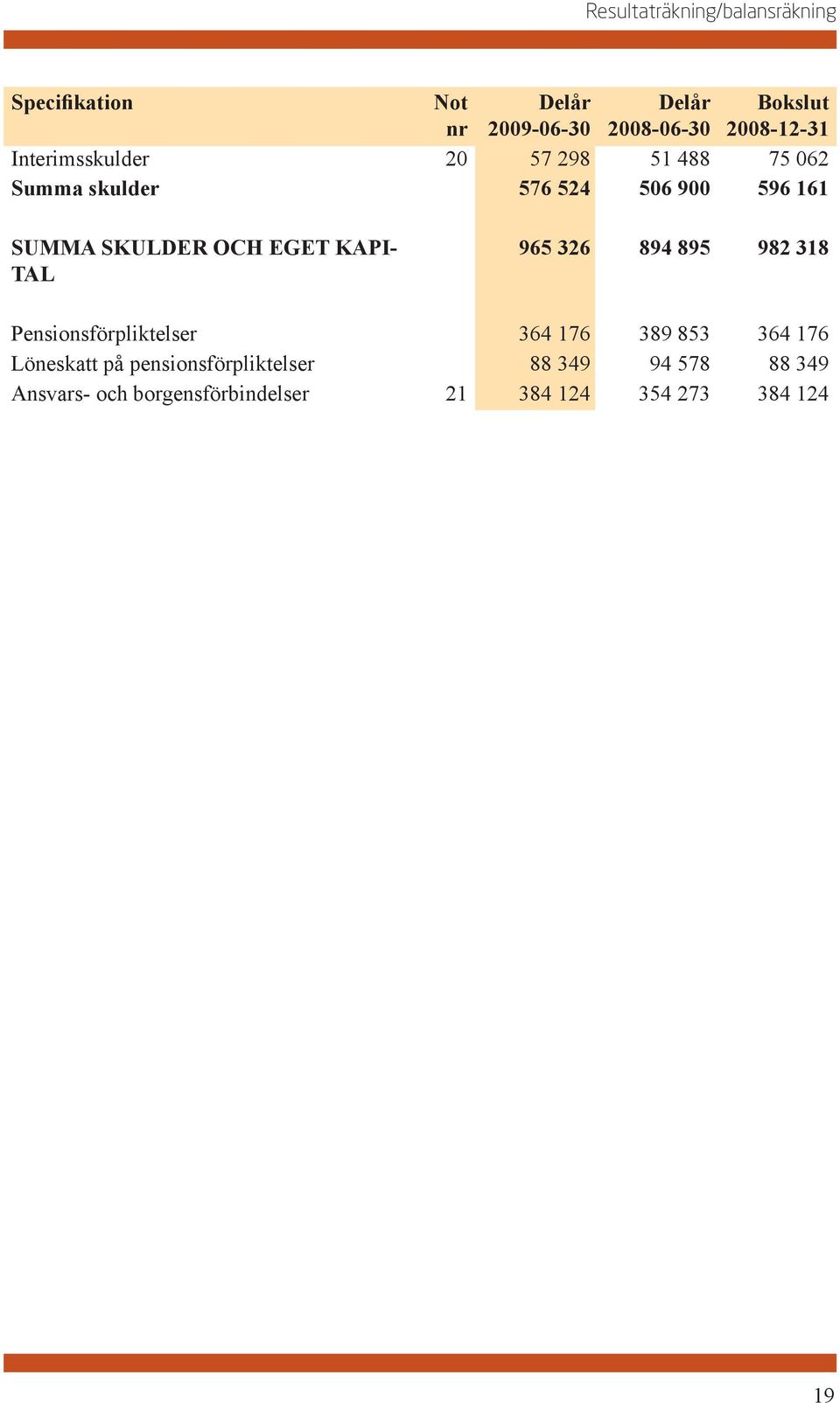 SKULDER OCH EGET KAPI- TAL 965 326 894 895 982 318 Pensionsförpliktelser 364 176 389 853 364 176