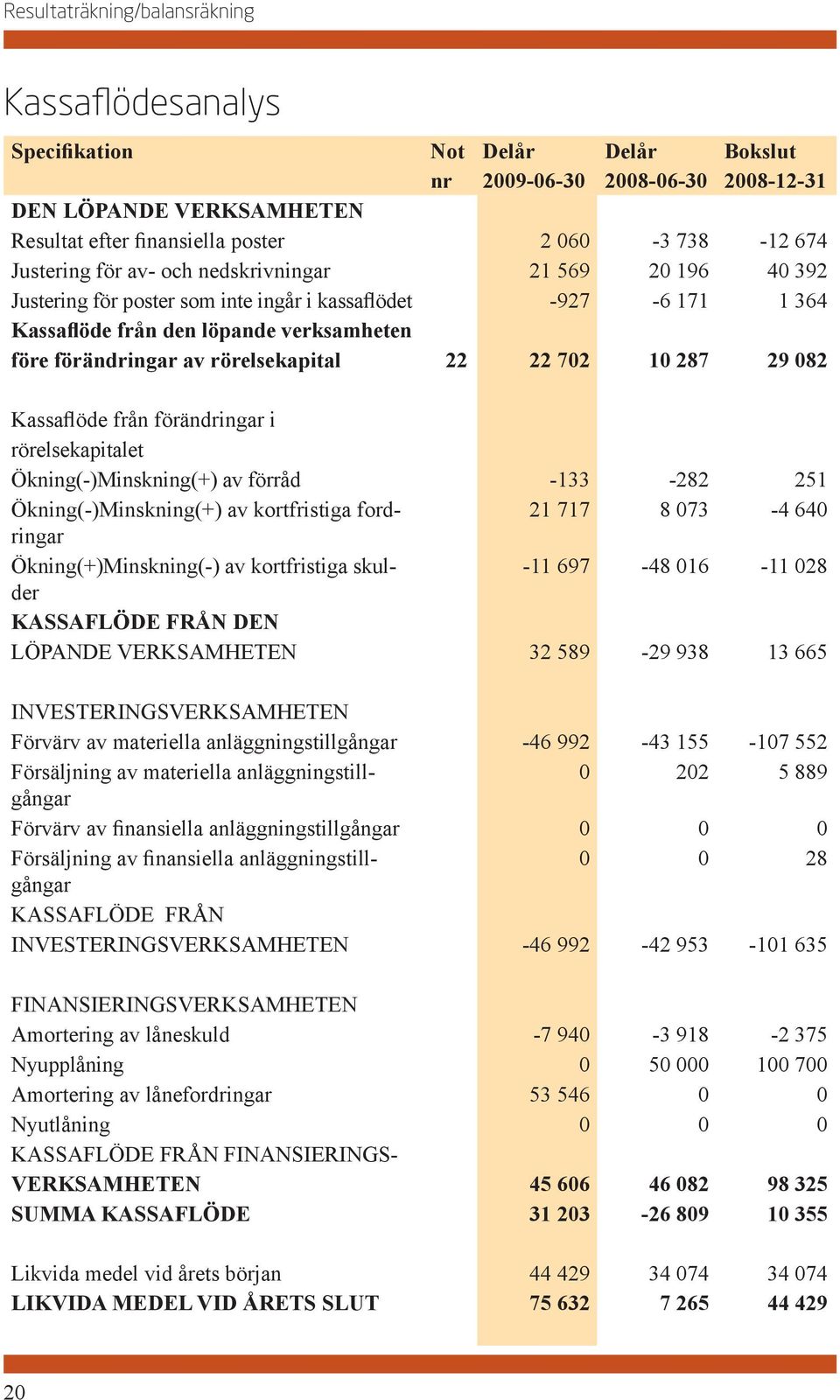 rörelsekapital 22 22 702 10 287 29 082 Kassaflöde från förändringar i rörelsekapitalet Ökning(-)Minskning(+) av förråd -133-282 251 Ökning(-)Minskning(+) av kortfristiga fordringar 21 717 8 073-4 640