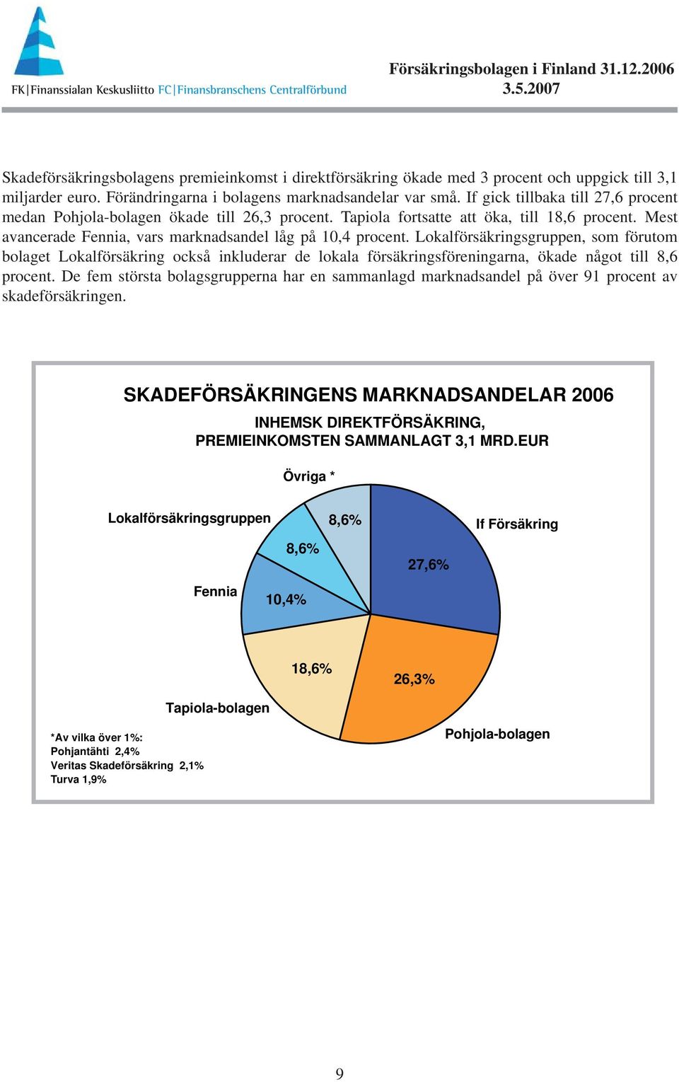 Lokalförsäkringsgruppen, som förutom bolaget Lokalförsäkring också inkluderar de lokala försäkringsföreningarna, ökade något till 8,6 procent.