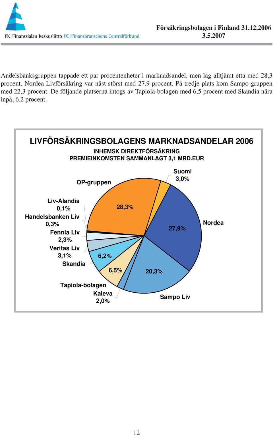 De följande platserna intogs av Tapiola-bolagen med 6,5 procent med Skandia nära inpå, 6,2 procent.