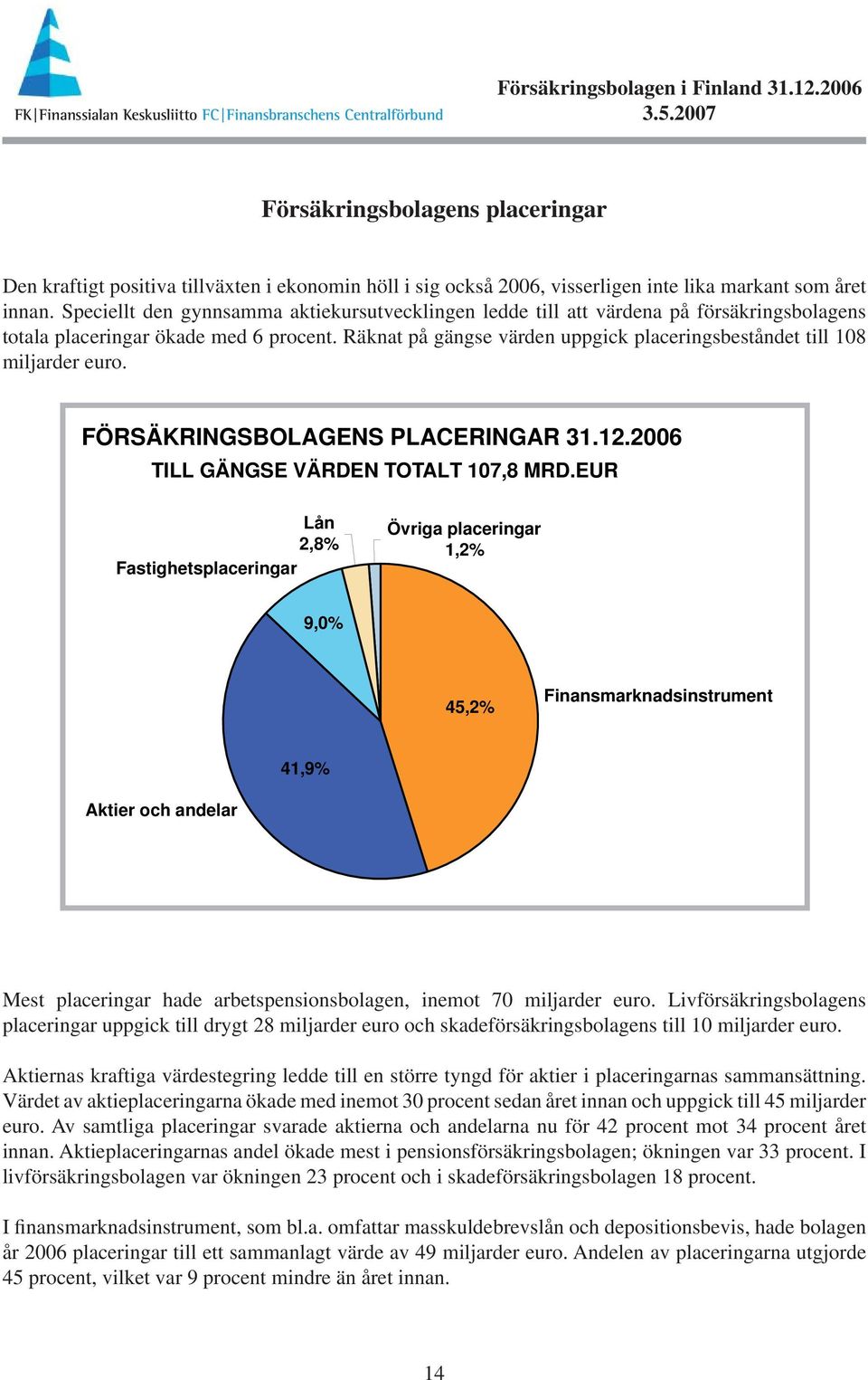 Räknat på gängse värden uppgick placeringsbeståndet till 108 miljarder euro. FÖRSÄKRINGSBOLAGENS PLACERINGAR 31.12.2006 TILL GÄNGSE VÄRDEN TOTALT 107,8 MRD.