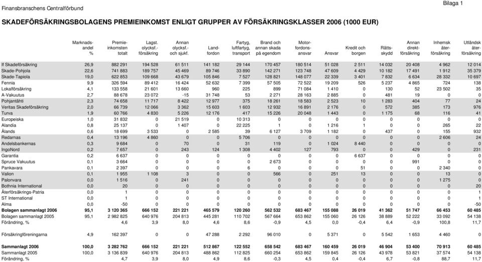 fordon transport på egendom ansvar Ansvar borgen skydd försäkring försäkring försäkring If Skadeförsäkring 26,9 882 291 194 528 61 511 141 182 29 144 170 457 180 514 51 028 2 511 14 032 20 408 4 962