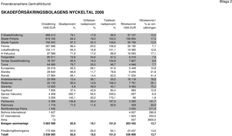 20,5 106,9 26 185 7,1 Lokalförsäkring 154 111 84,3 16,8 101,1 19 385 12,6 A-Vakuutus 97 588 71,9 17,0 88,9 16 693 17,1 Pohjantähti 80 511 72,8 24,6 97,5 6 316 7,8 Veritas Skadeförsäkring 78 787 85,5