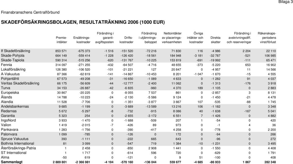 periodens intäkter kostnader avgiftsposten kostnader beloppet verksamheten kostnader skatter och reserveringar vinst/förlust If Skadeförsäkring 853 571-675 373-1 516-151 520-72 216 71 830 116-4 986 2