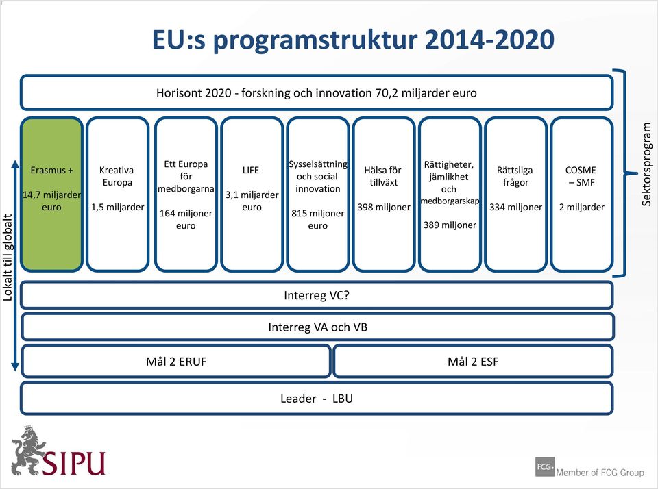 Sysselsättning och social innovation 815 miljoner euro Hälsa för tillväxt 398 miljoner Rättigheter, jämlikhet och medborgarskap