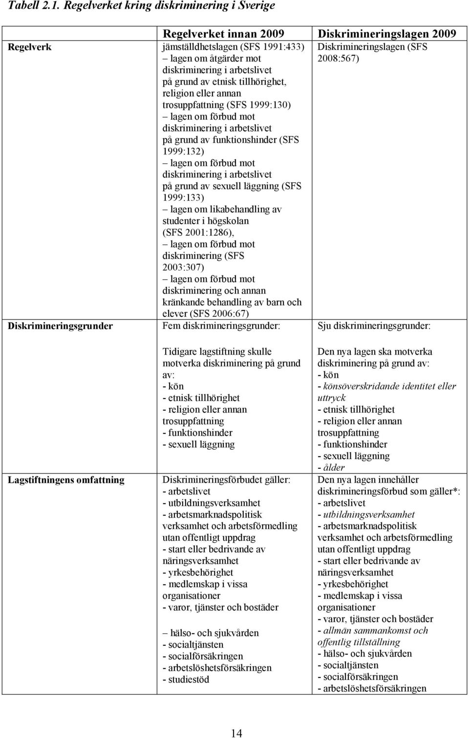 trosuppfattning (SFS 1999:130) lagen om förbud mot diskriminering i arbetslivet på grund av funktionshinder (SFS 1999:132) lagen om förbud mot diskriminering i arbetslivet på grund av sexuell